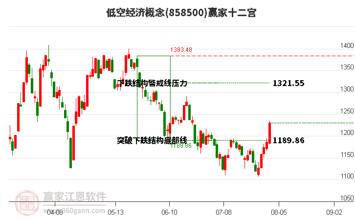 858500低空经济赢家十二宫工具