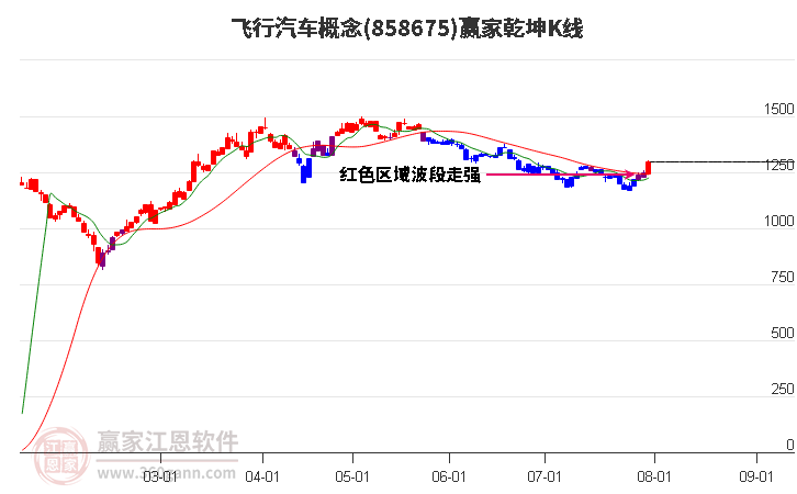 858675飞行汽车赢家乾坤K线工具