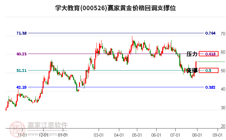 000526学大教育黄金价格回调支撑位工具