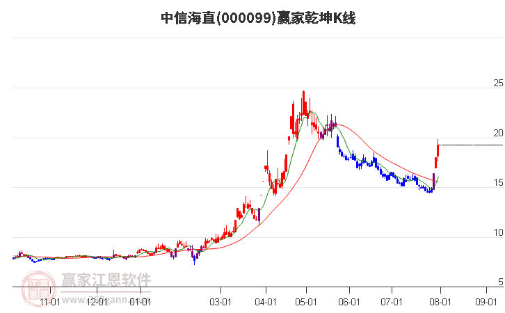 000099中信海直贏家乾坤K線工具