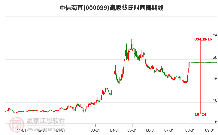 000099中信海直費(fèi)氏時(shí)間周期線工具