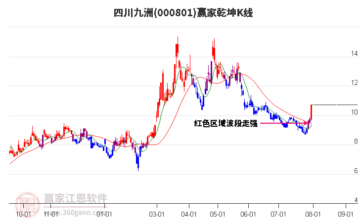 000801四川九洲赢家乾坤K线工具