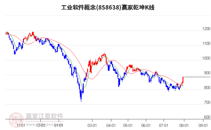 858638工业软件赢家乾坤K线工具