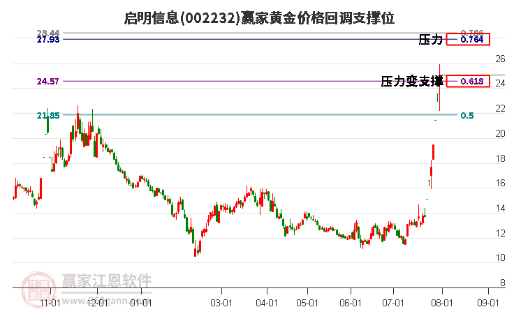 002232启明信息黄金价格回调支撑位工具