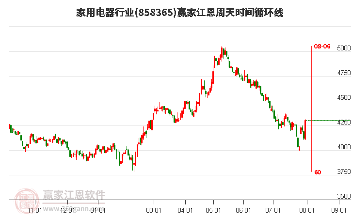 家用电器行业江恩周天时间循环线工具