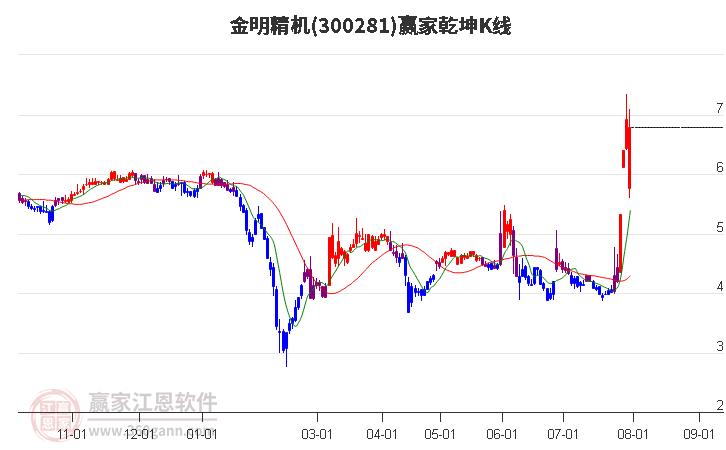 300281金明精机赢家乾坤K线工具