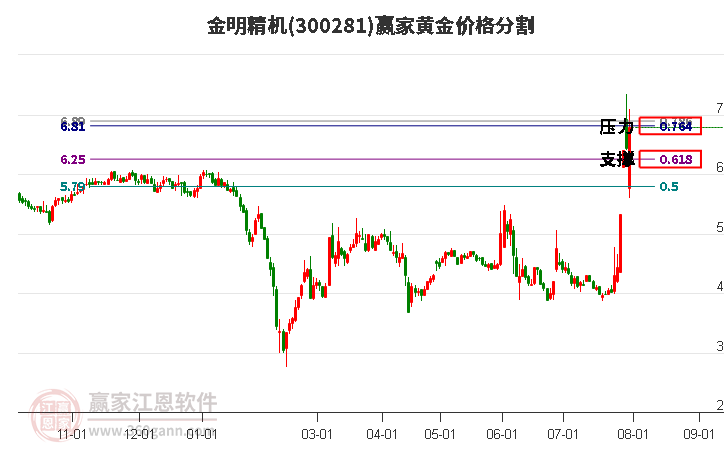 300281金明精机黄金价格分割工具