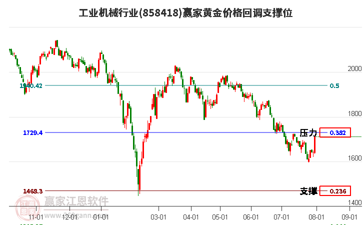 工业机械行业黄金价格回调支撑位工具