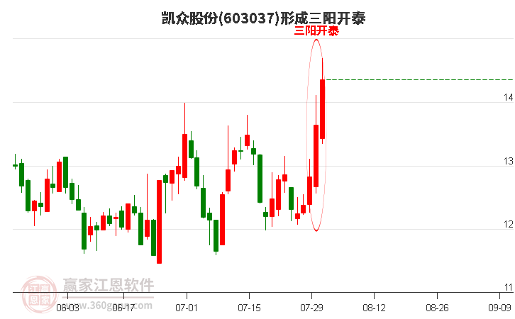 603037凱眾股份形成頂部三陽開泰形態(tài)