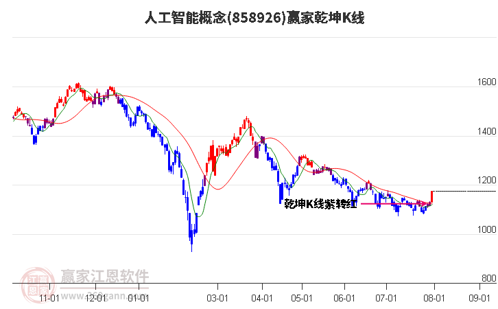 858926人工智能赢家乾坤K线工具