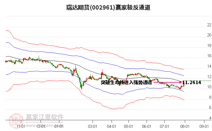 002961瑞达期货赢家极反通道工具