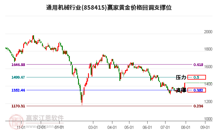 通用机械行业黄金价格回调支撑位工具