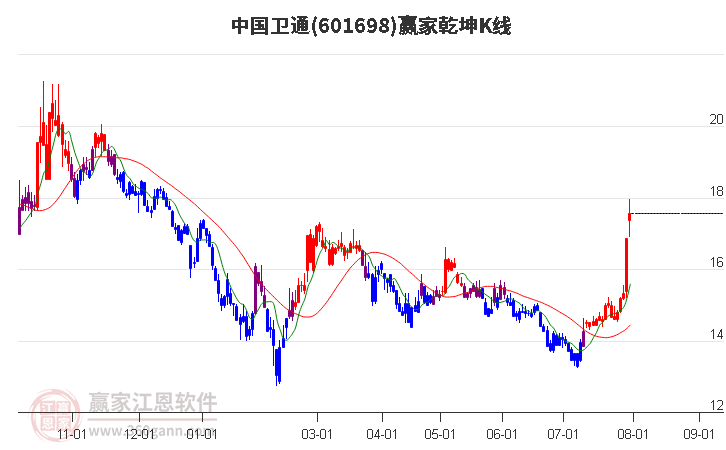 601698中国卫通赢家乾坤K线工具