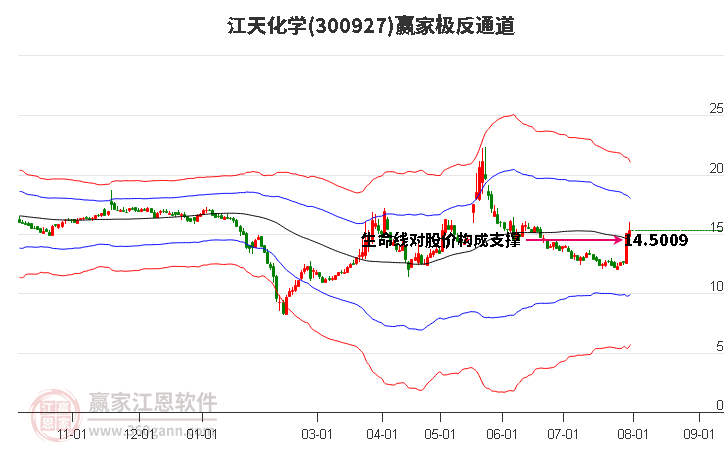 300927江天化学赢家极反通道工具