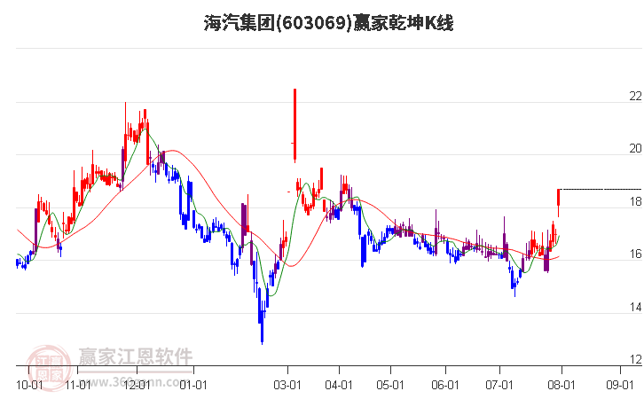 603069海汽集團(tuán)贏家乾坤K線工具 603069海汽集團(tuán)贏家乾坤K線工具