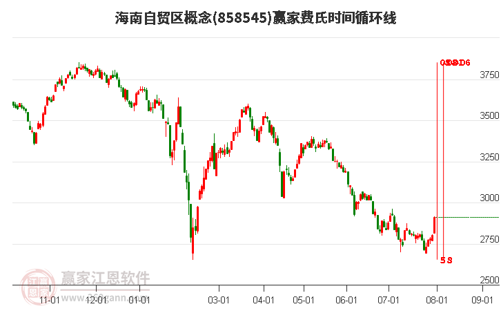 海南自貿(mào)區(qū)概念費(fèi)氏時(shí)間循環(huán)線工具 海南自貿(mào)區(qū)概念費(fèi)氏時(shí)間循環(huán)線工具