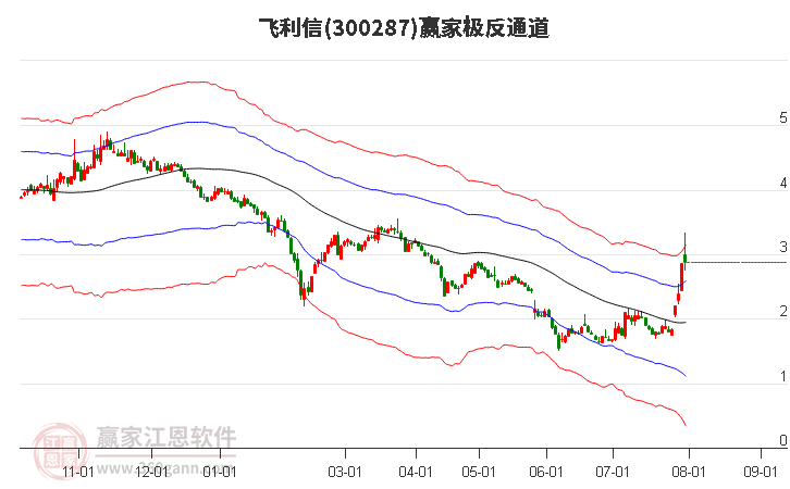 300287飞利信赢家极反通道工具