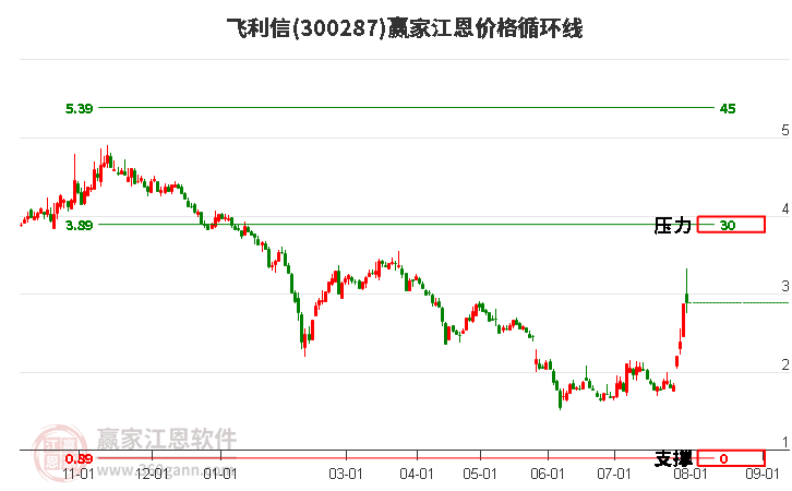 300287飞利信江恩价格循环线工具