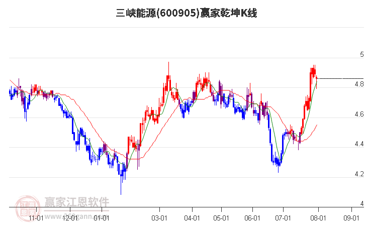 600905三峽能源贏家乾坤K線工具
