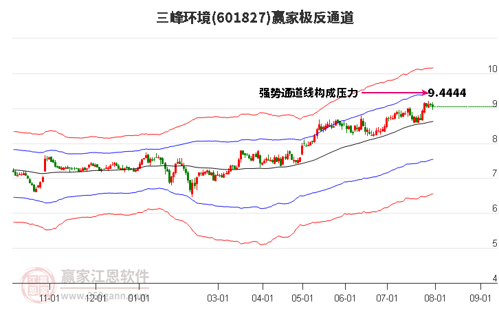 601827三峰环境赢家极反通道工具