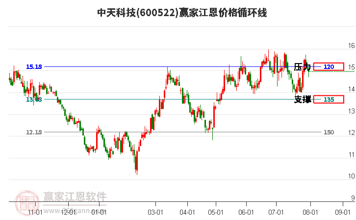 600522中天科技江恩价格循环线工具