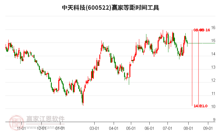 600522中天科技等距时间周期线工具