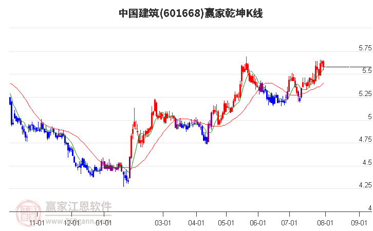 601668中国建筑赢家乾坤K线工具