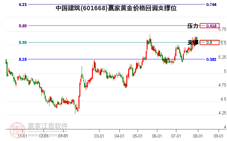 601668中国建筑黄金价格回调支撑位工具