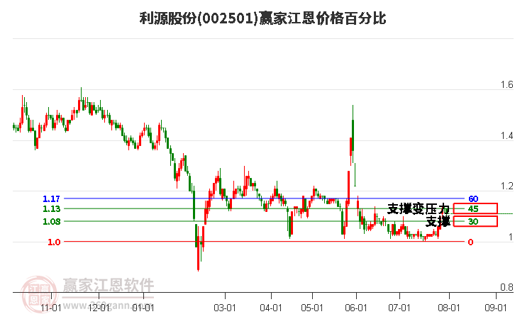 002501利源股份江恩价格百分比工具