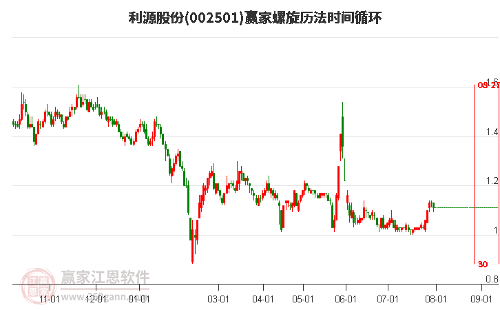 002501利源股份螺旋历法时间循环工具