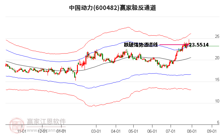 600482中国动力赢家极反通道工具