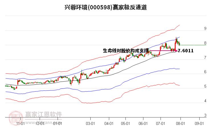 000598兴蓉环境赢家极反通道工具