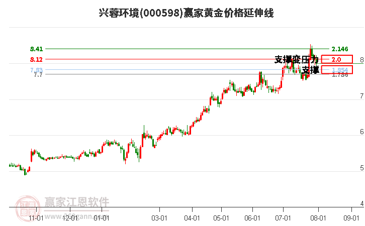 000598兴蓉环境黄金价格延伸线工具