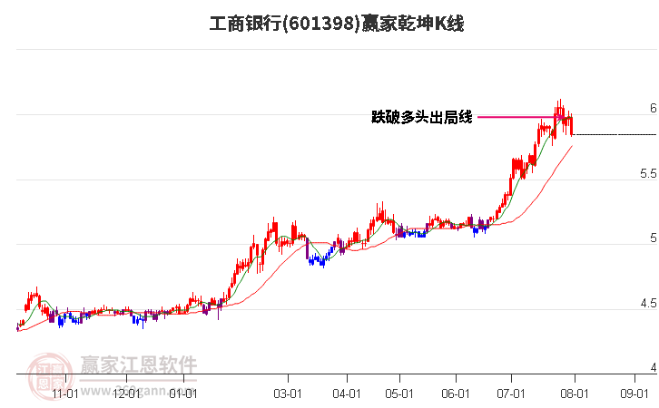 601398工商银行赢家乾坤K线工具