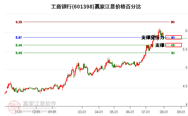 601398工商银行江恩价格百分比工具