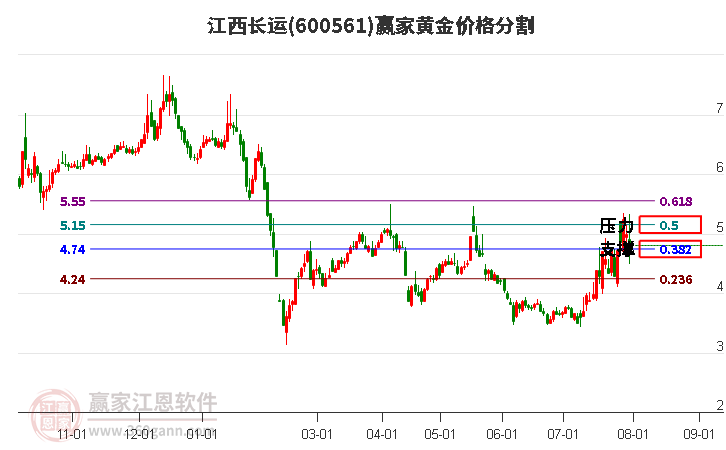 600561江西长运黄金价格分割工具