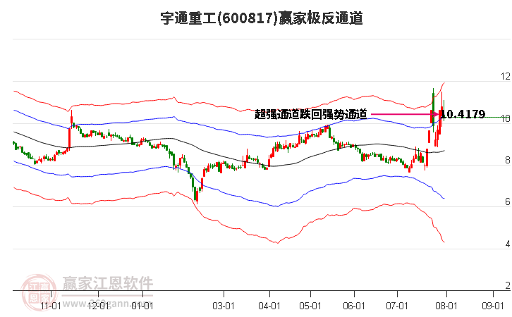 600817宇通重工赢家极反通道工具