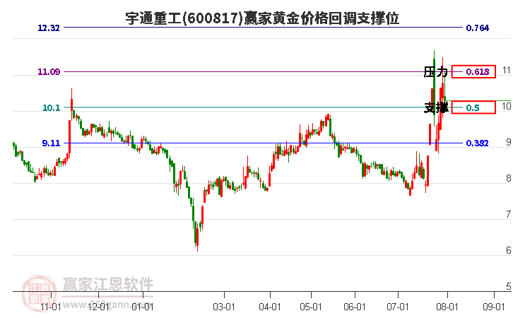 600817宇通重工黄金价格回调支撑位工具