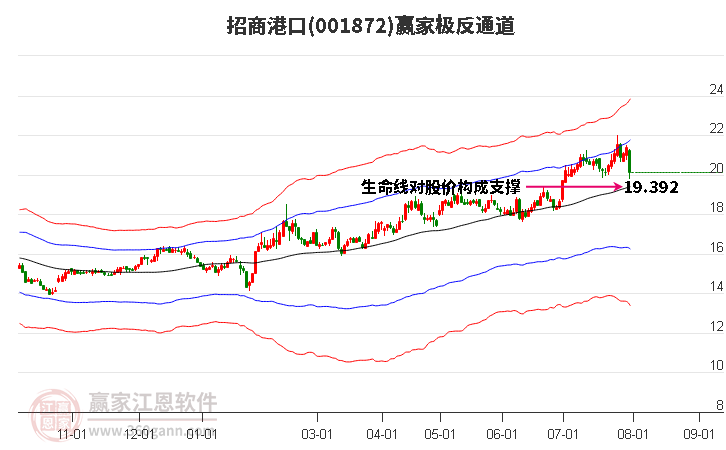 001872招商港口赢家极反通道工具