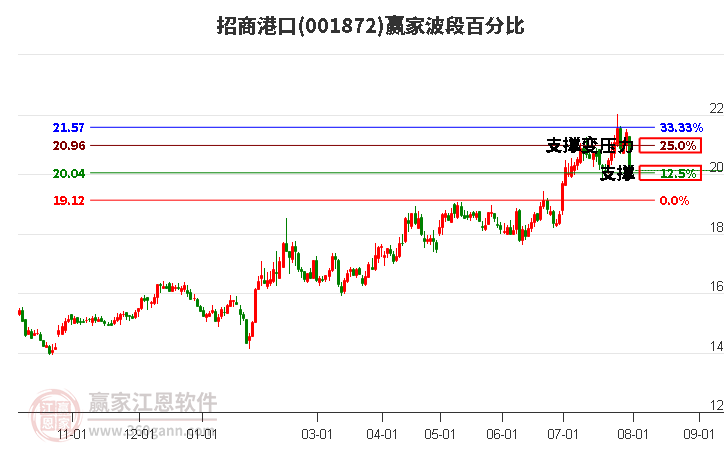 001872招商港口波段百分比工具