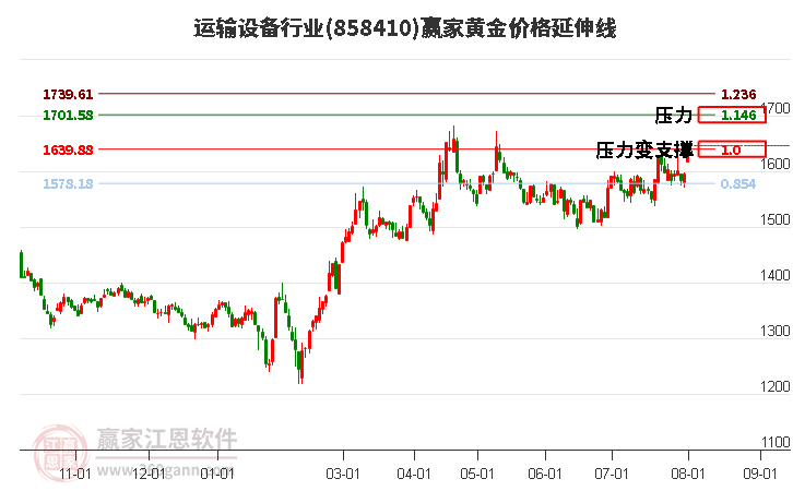 运输设备行业黄金价格延伸线工具