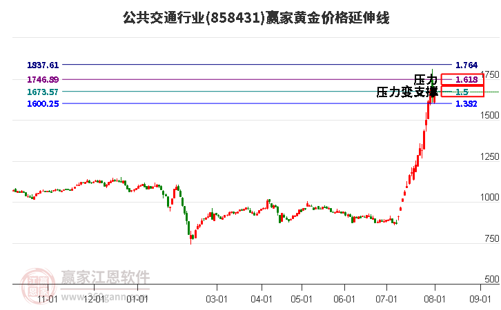 公共交通行业黄金价格延伸线工具