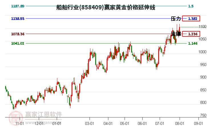 船舶行业黄金价格延伸线工具