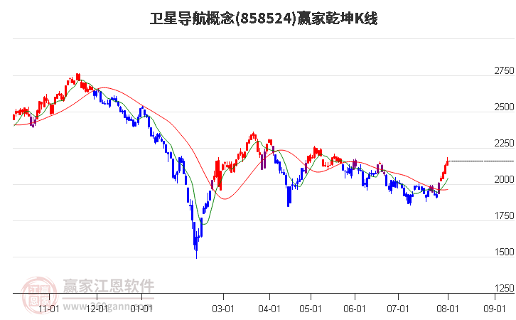 858524卫星导航赢家乾坤K线工具