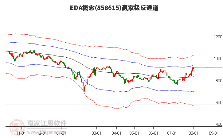 858615EDA赢家极反通道工具