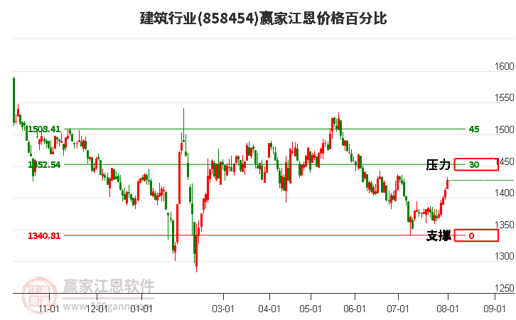 建筑行业江恩价格百分比工具