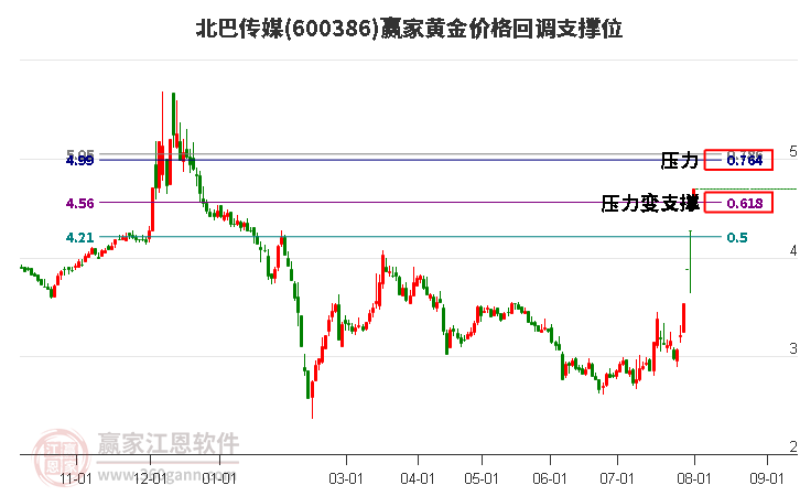 600386北巴传媒黄金价格回调支撑位工具