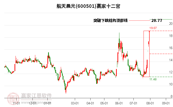 600501航天晨光贏家十二宮工具