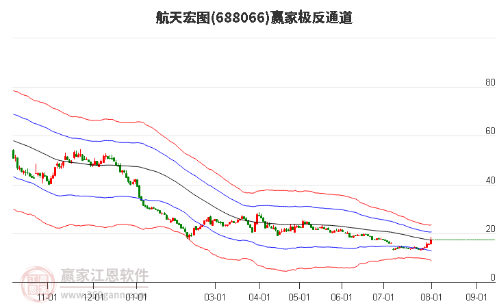 688066航天宏图赢家极反通道工具