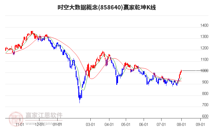 858640时空大数据赢家乾坤K线工具